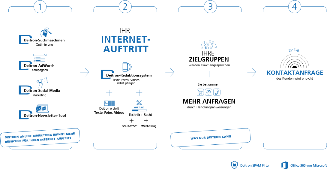 Infografik Besucherfluss für web